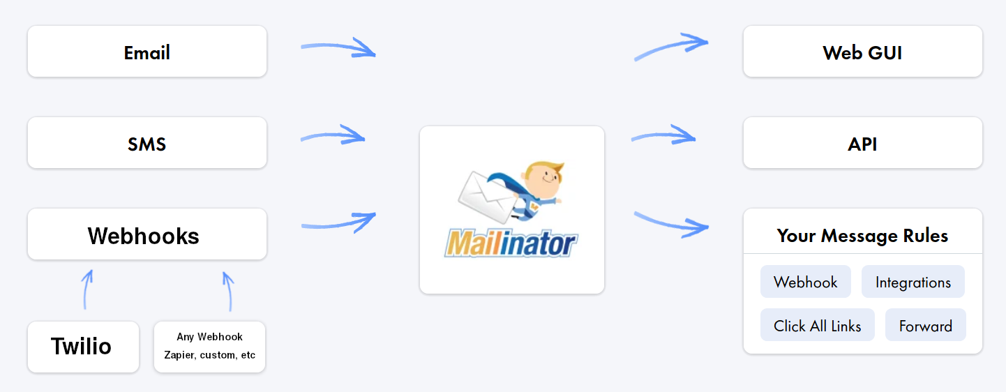 Slide showing Mailinator as a message hub