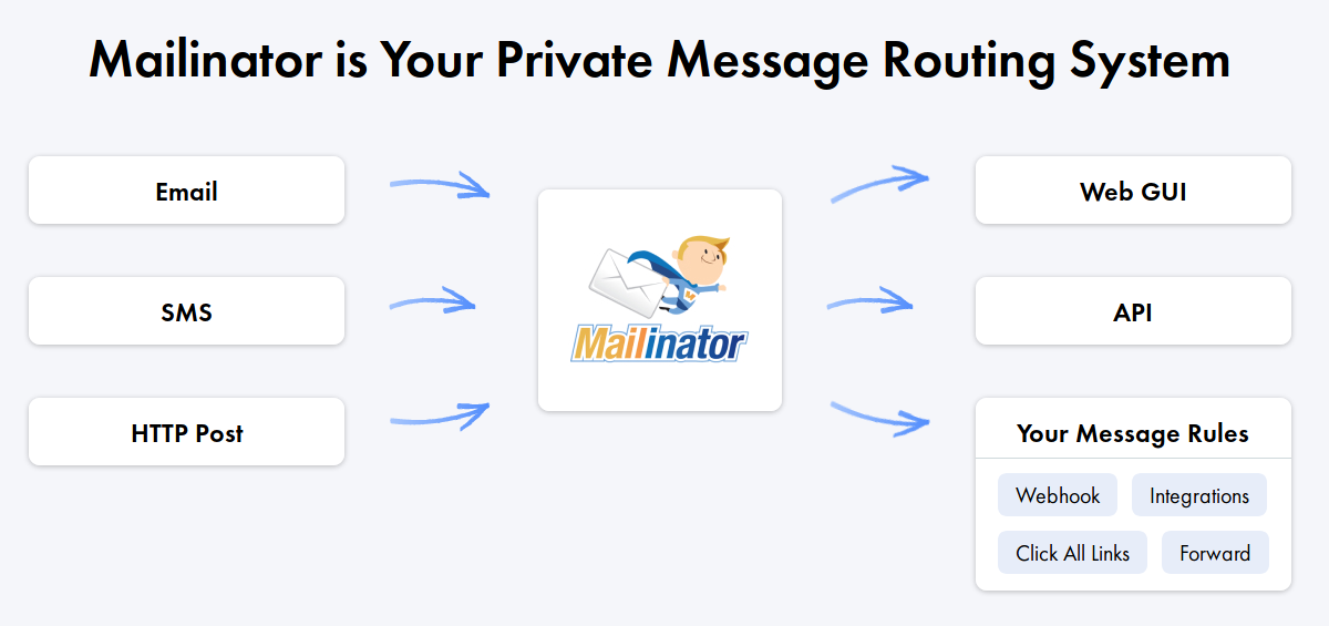 Mailinator Message Flow